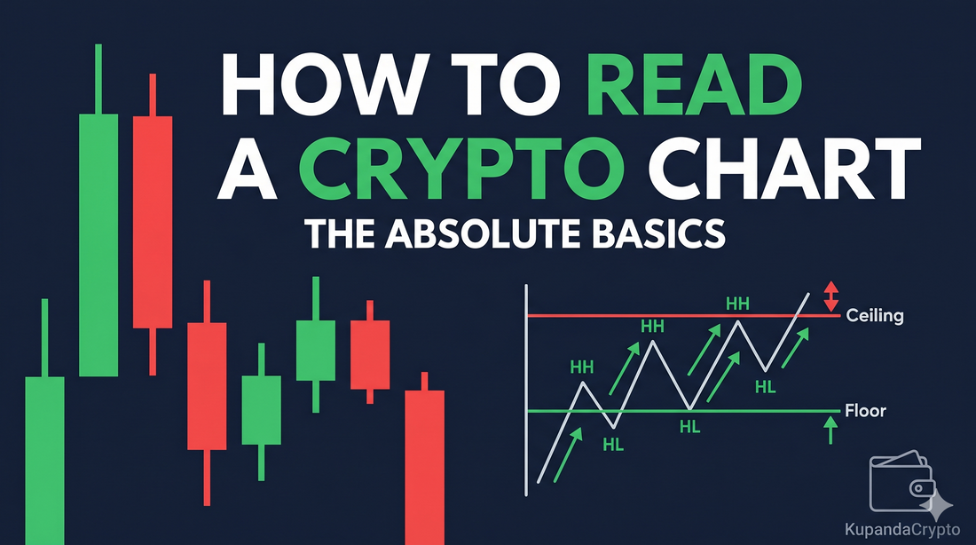 Crypto chart basics infographic with green and red candlestick patterns, a support/resistance diagram, and KupandaCrypto logo on blue background.