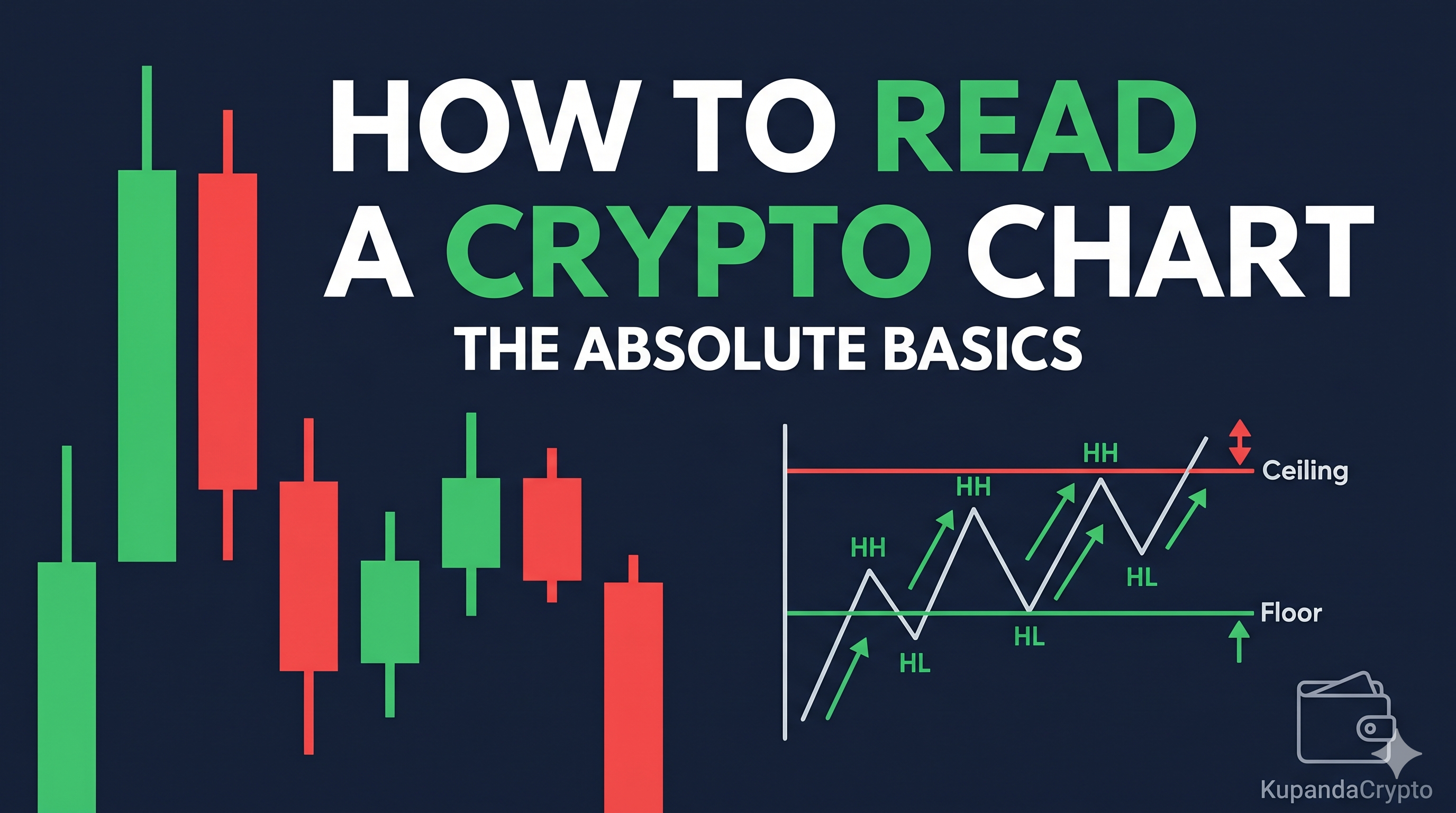 Crypto chart basics infographic with green and red candlestick patterns, a support/resistance diagram, and KupandaCrypto logo on blue background.